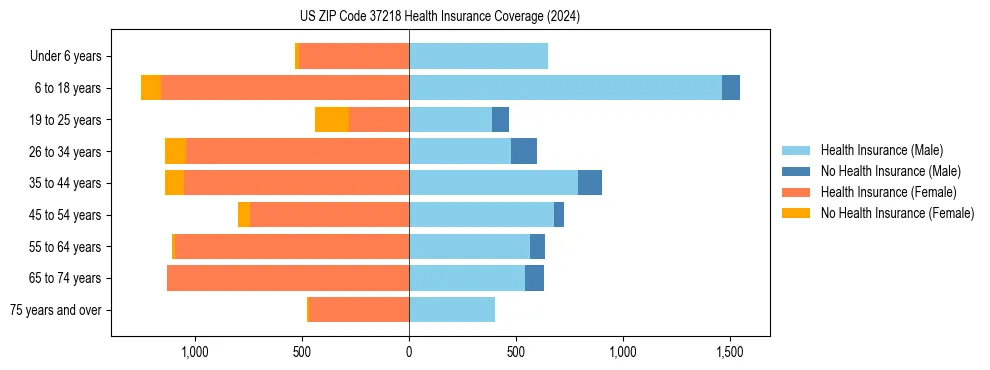 Health insurance pyramid for US ZIP Code 37218