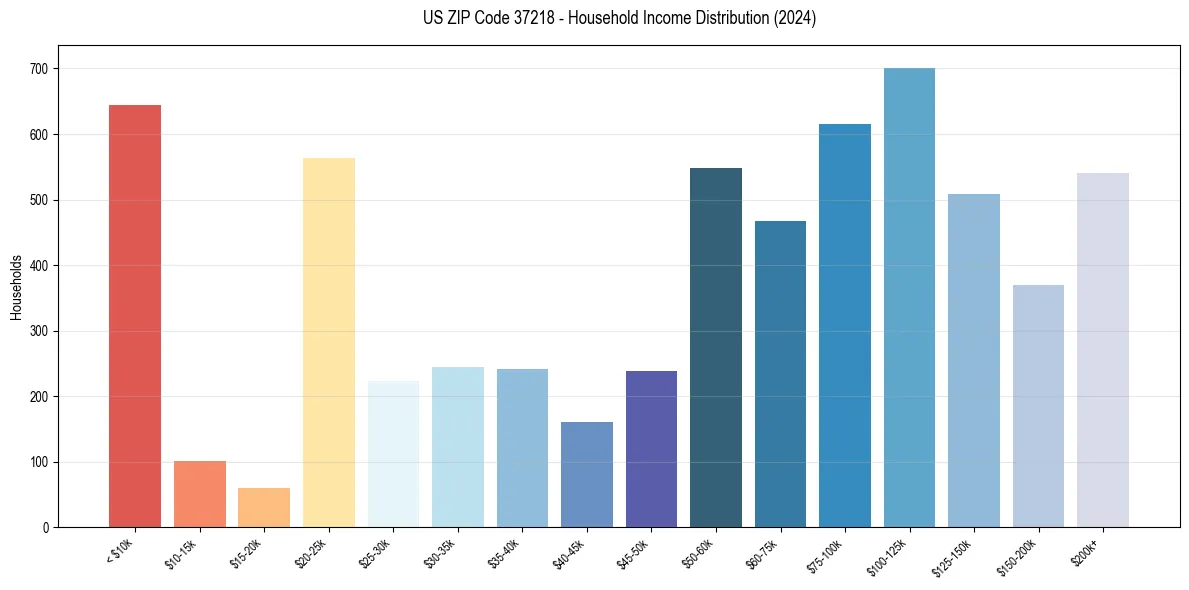Income Distribution for 