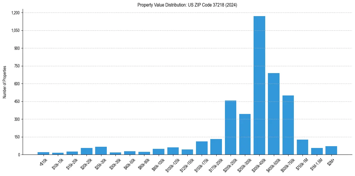 Value Distribution for 