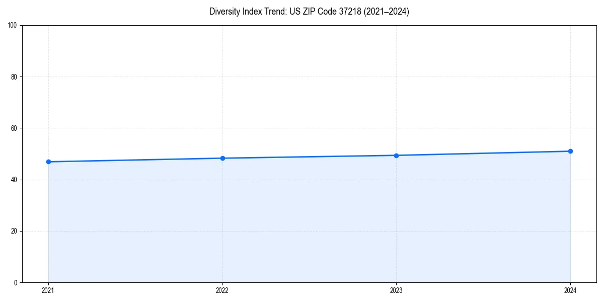 Line chart showing diversity index trends for 