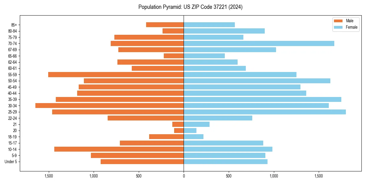 Population pyramid for 
