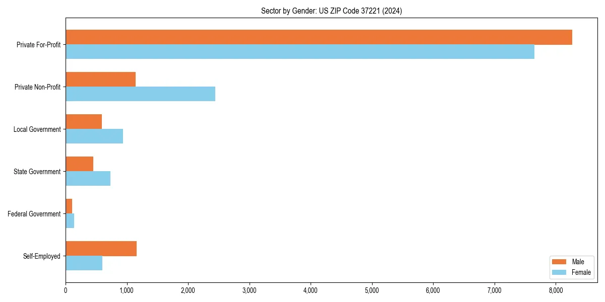 Employment sector breakdown by gender in 