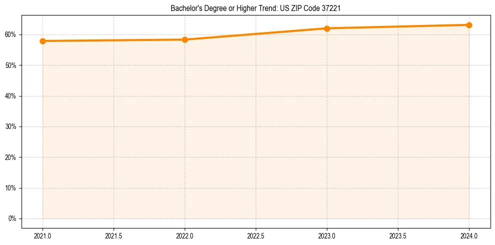 Trend chart showing bachelor degree growth in 
