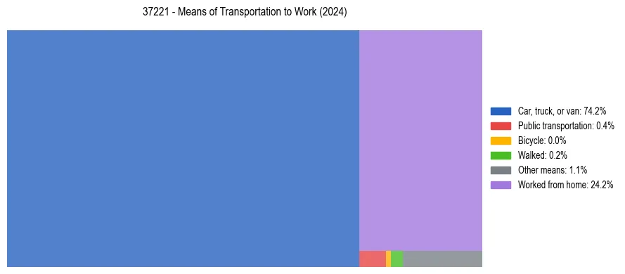 Commute modes in US ZIP Code 37221