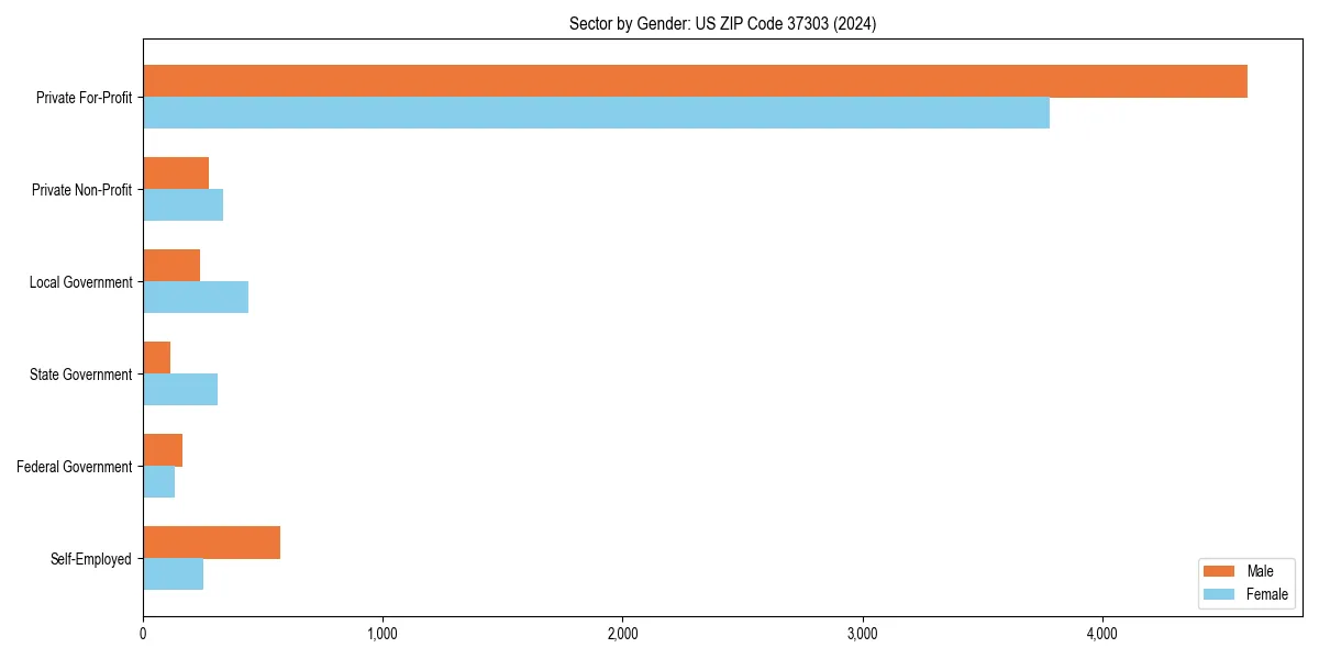 Employment sector breakdown by gender in