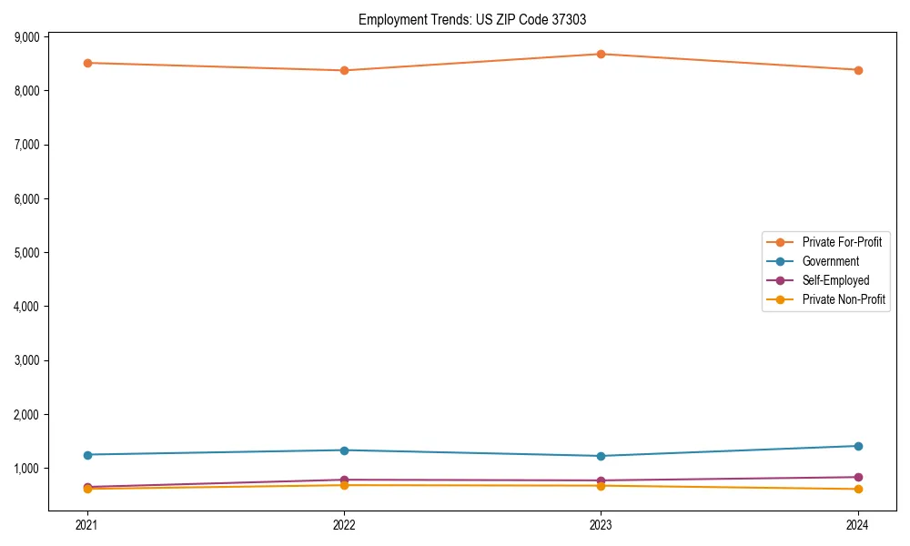 Long-term employment trends in