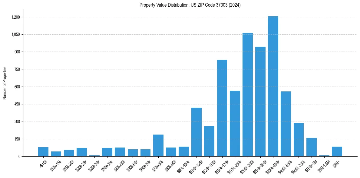 Value Distribution for