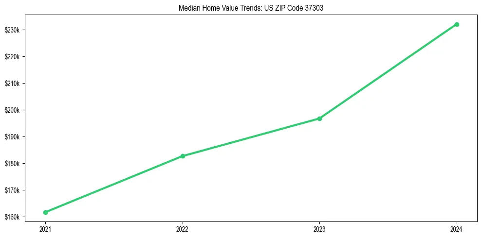 Median property value trends in