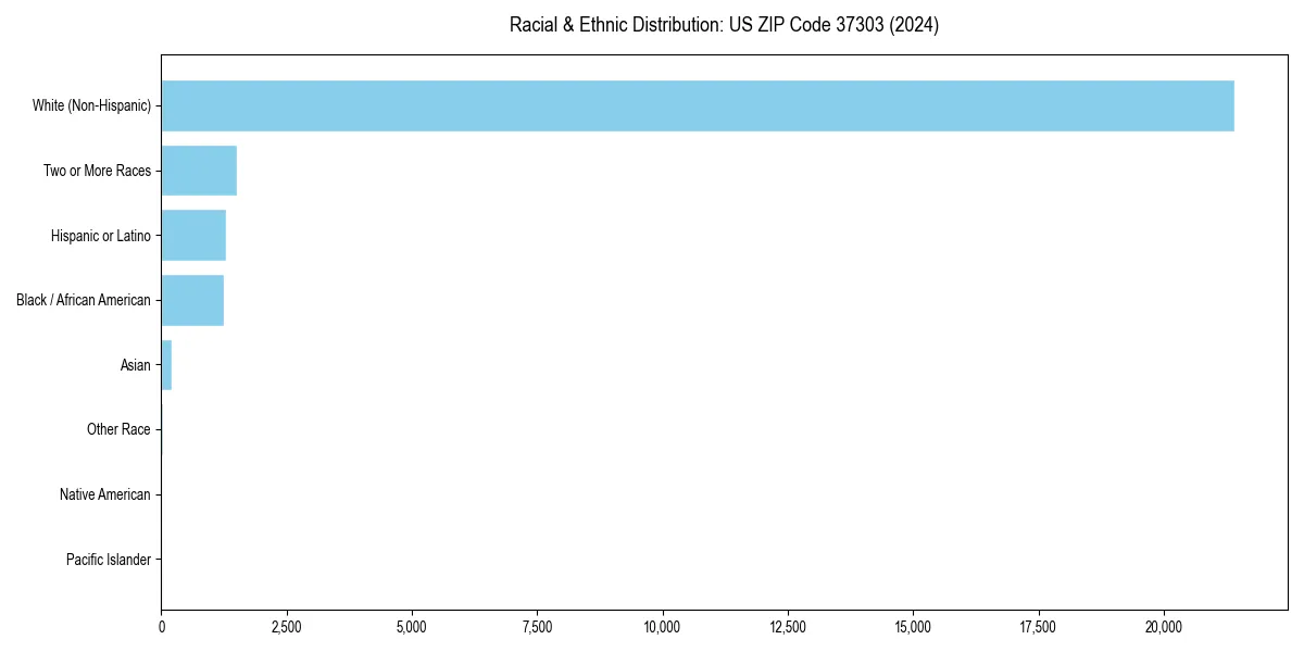 Bar chart showing racial distribution in for 2024