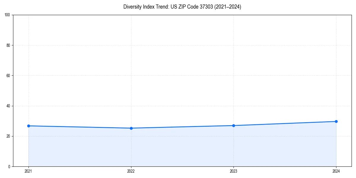 Line chart showing diversity index trends for