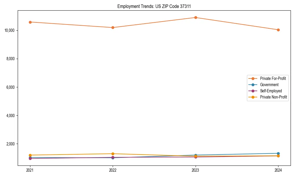 Long-term employment trends in 