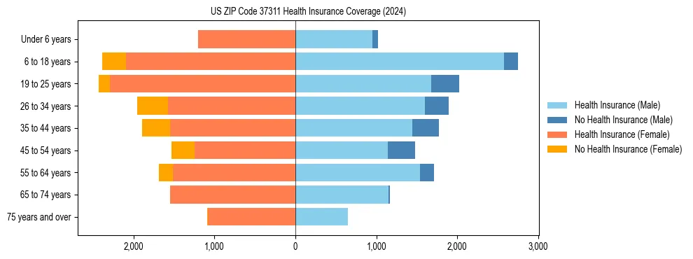 Health insurance pyramid for US ZIP Code 37311