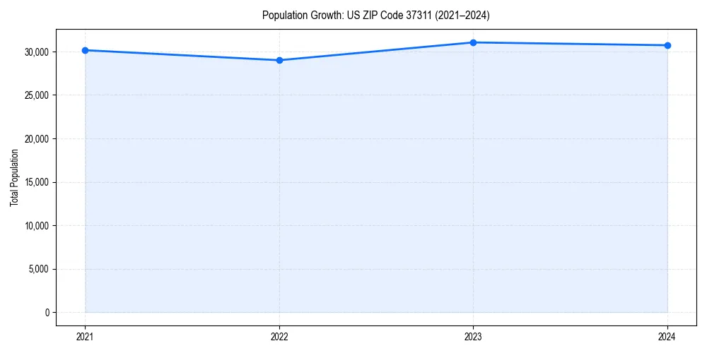 Population trends in 