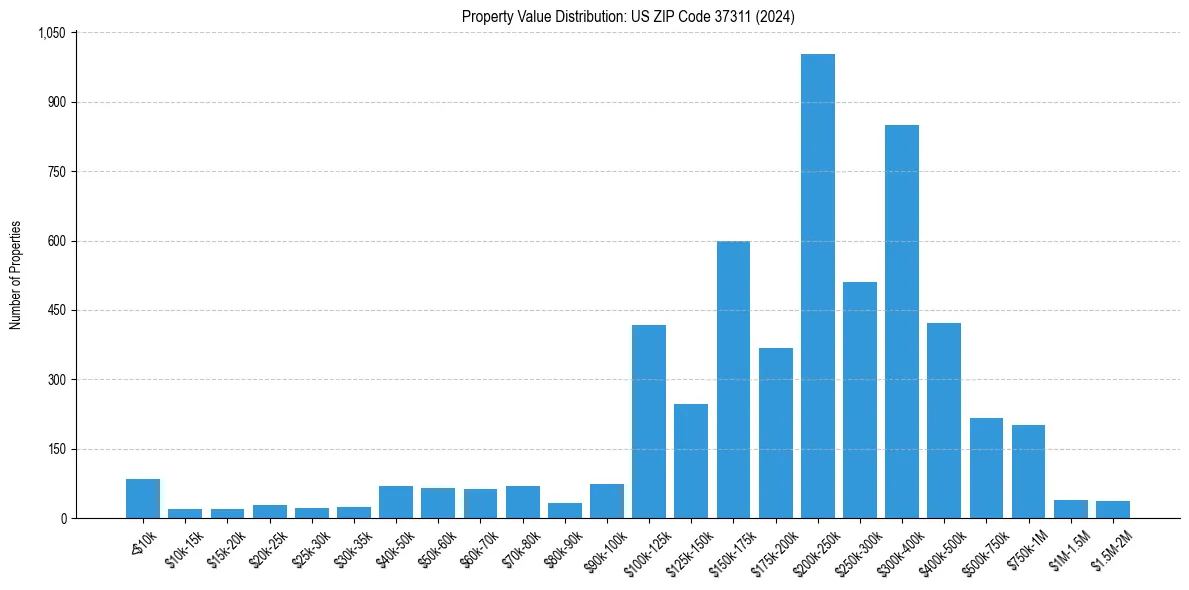 Value Distribution for 
