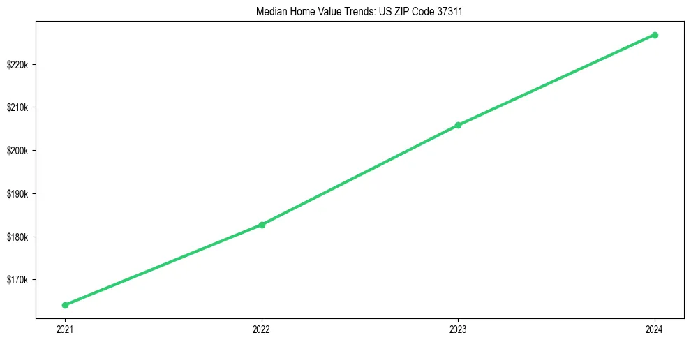 Median property value trends in 