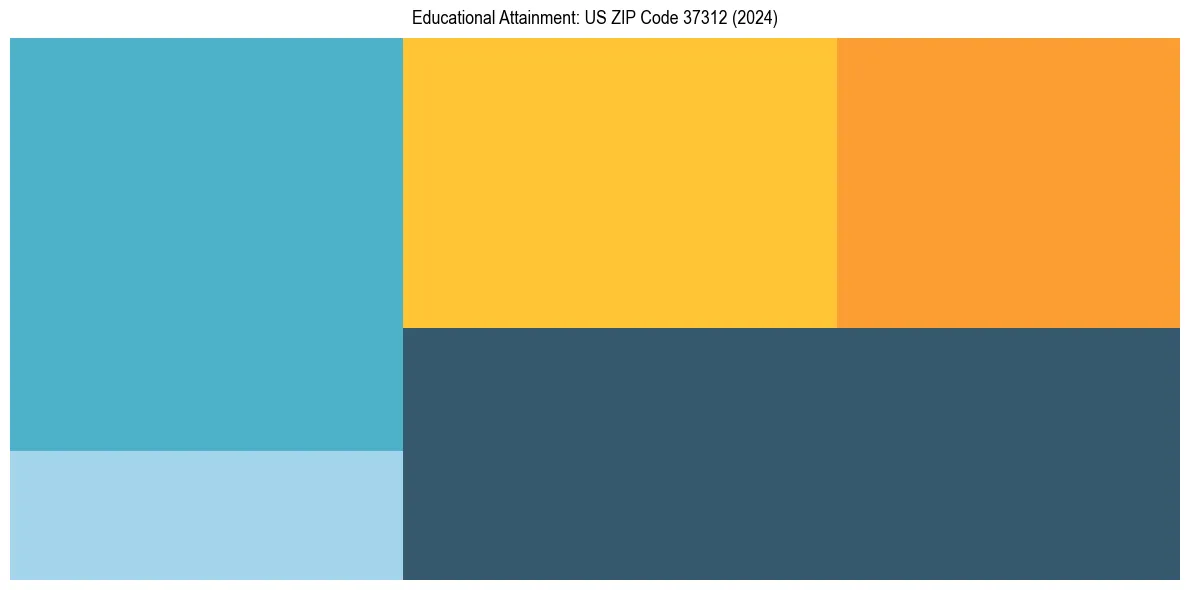 Education Treemap for  in 2024