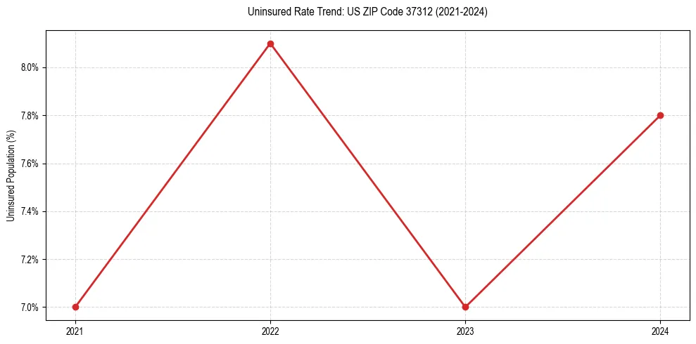 Uninsured trend chart for US ZIP Code 37312