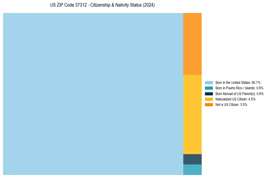Nativity Treemap for 