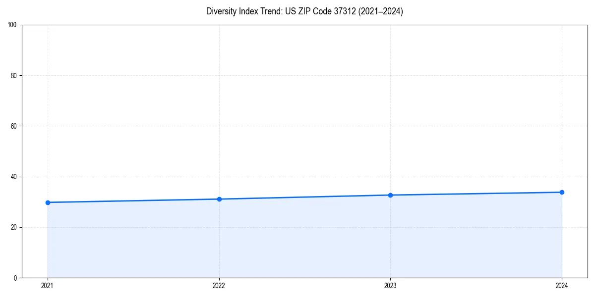 Line chart showing diversity index trends for 