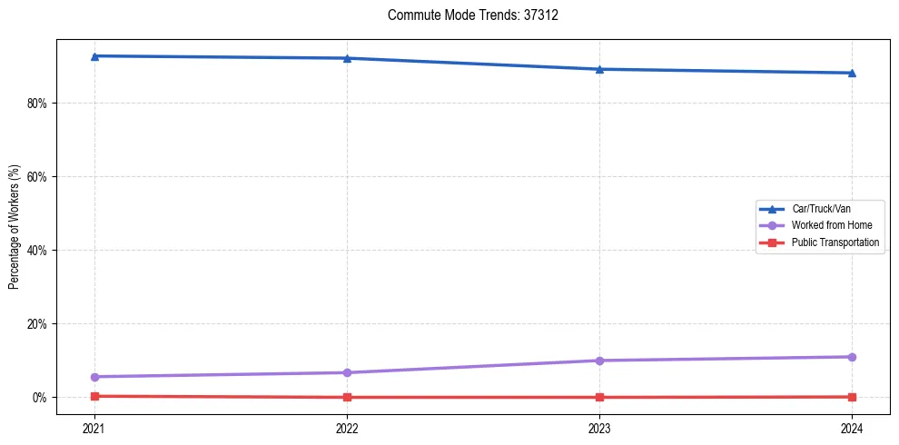 Transportation trends in US ZIP Code 37312