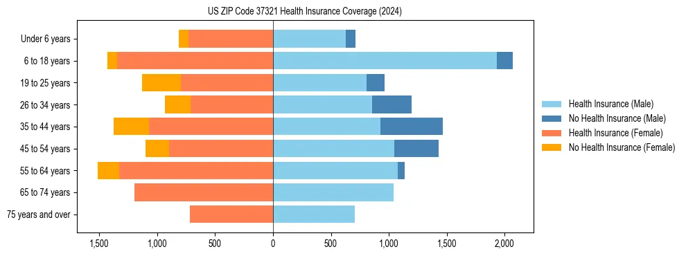 Health insurance pyramid for US ZIP Code 37321
