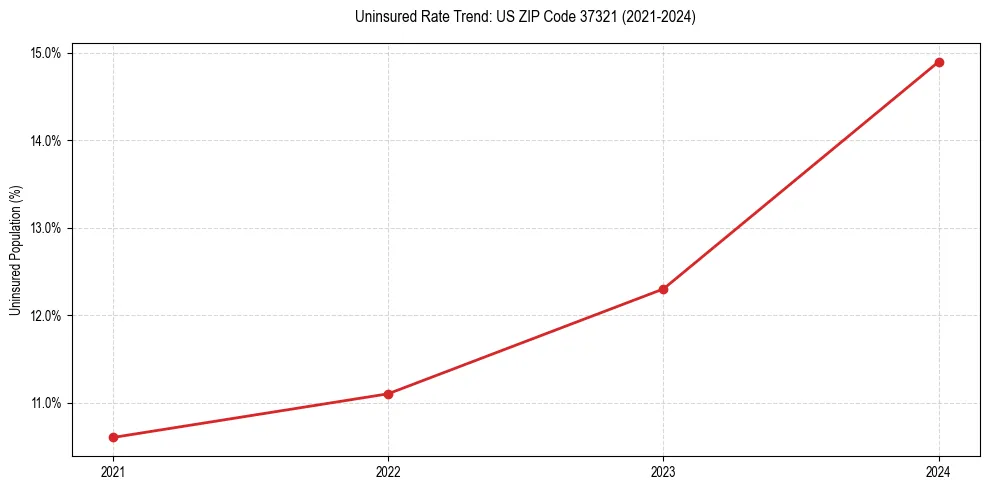 Uninsured trend chart for US ZIP Code 37321