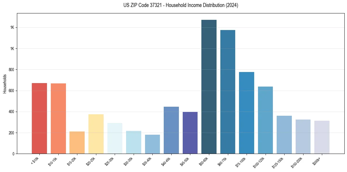 Income Distribution for 