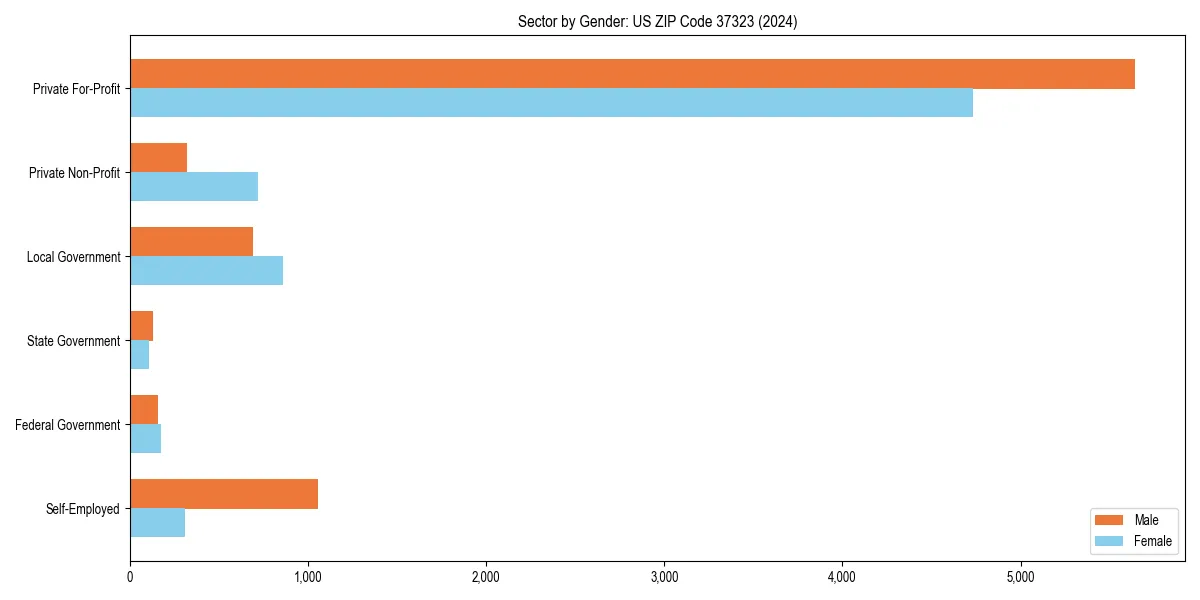 Employment sector breakdown by gender in 