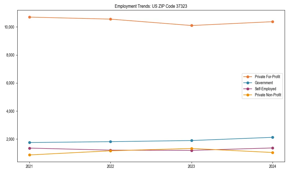 Long-term employment trends in 