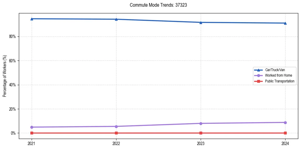 Transportation trends in US ZIP Code 37323