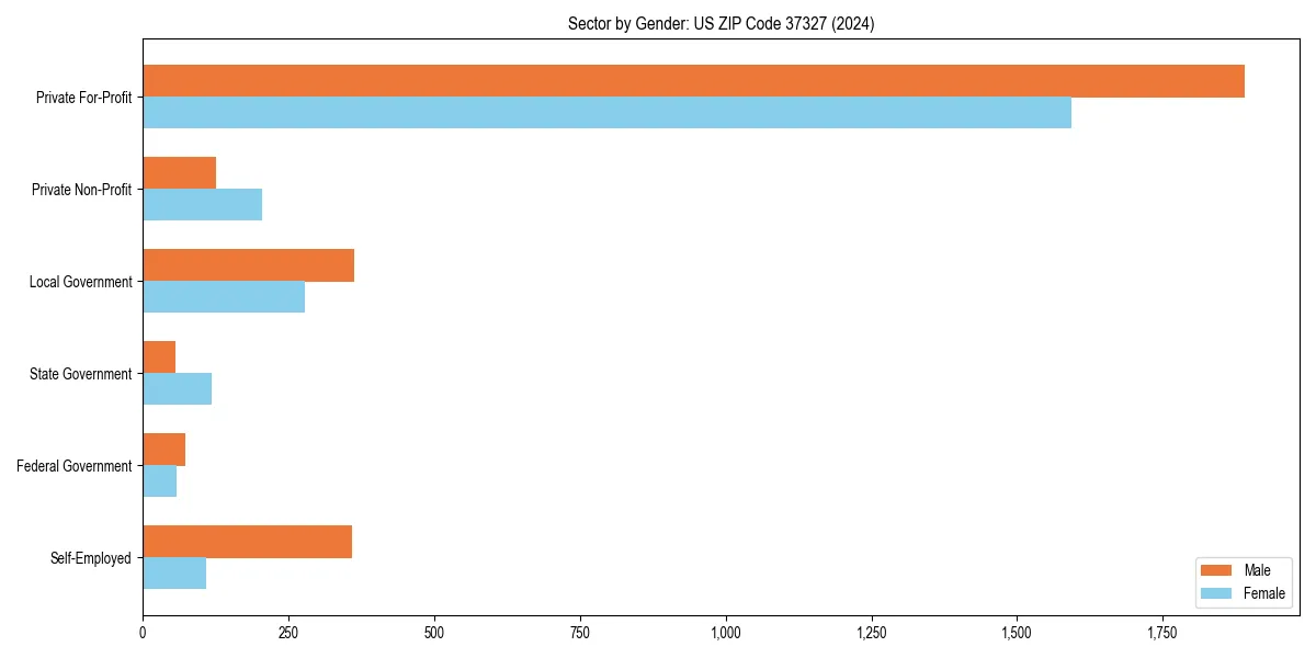 Employment sector breakdown by gender in 