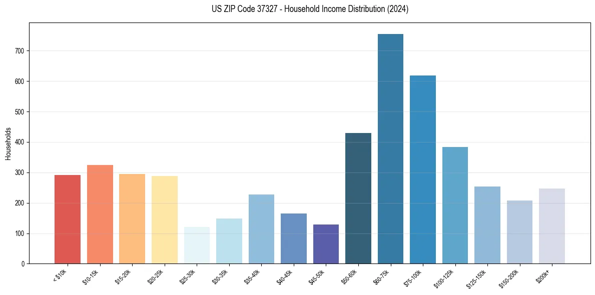 Income Distribution for 