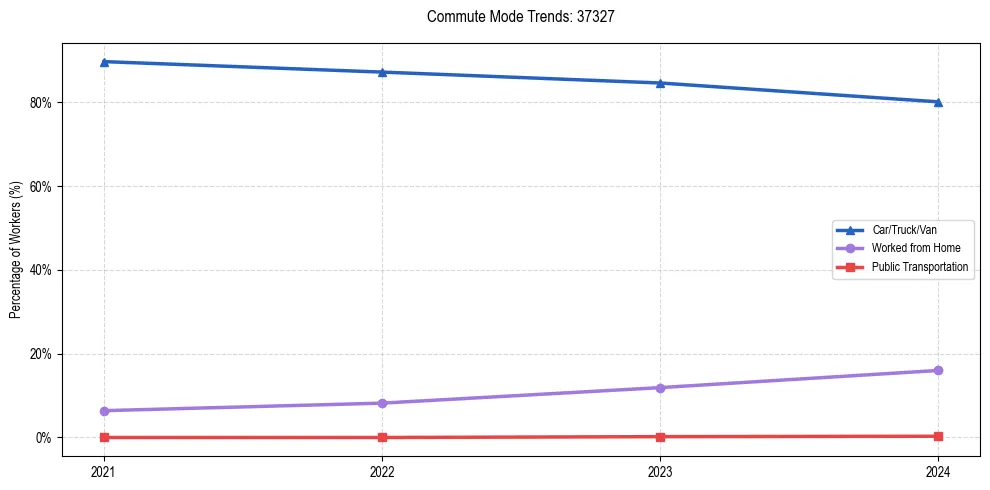 Transportation trends in US ZIP Code 37327