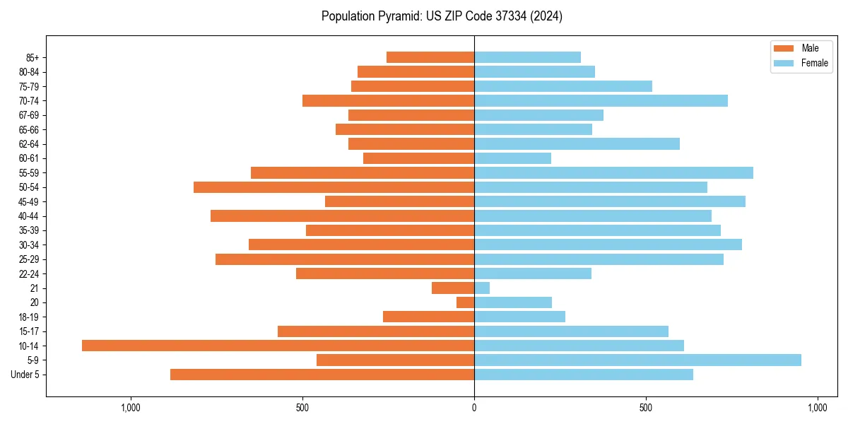 Population pyramid for 