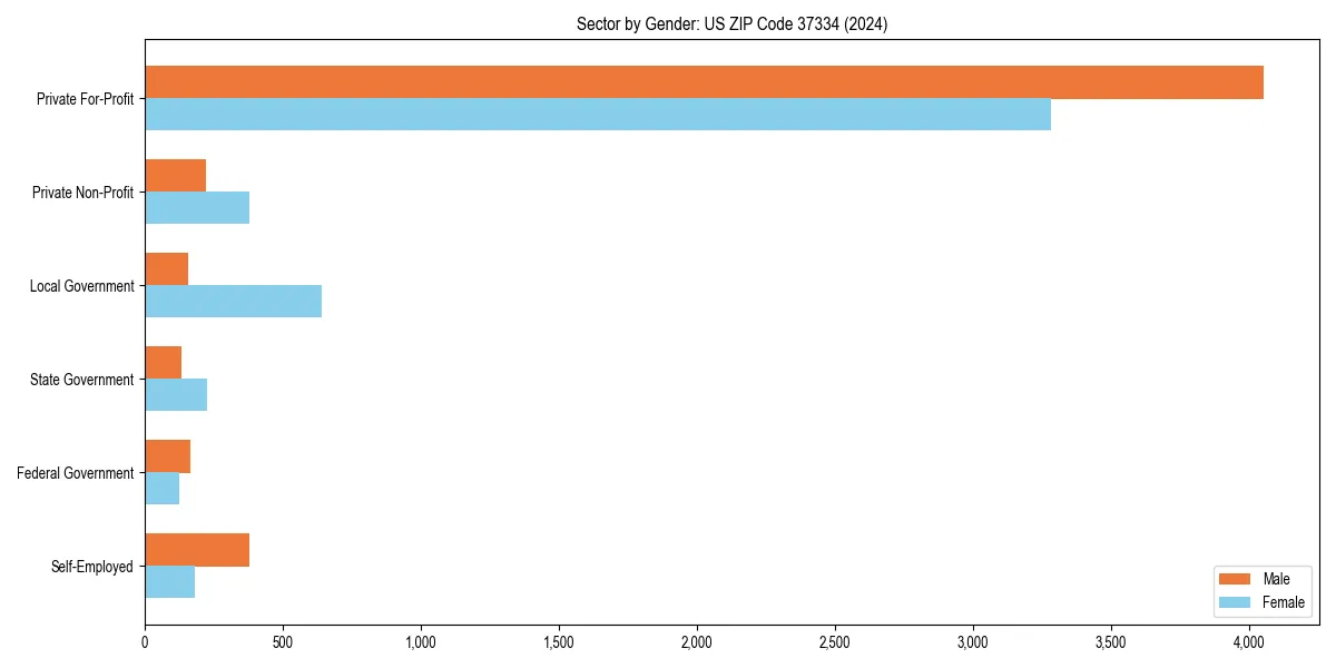 Employment sector breakdown by gender in 