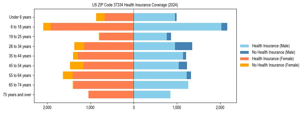 Health insurance pyramid for US ZIP Code 37334
