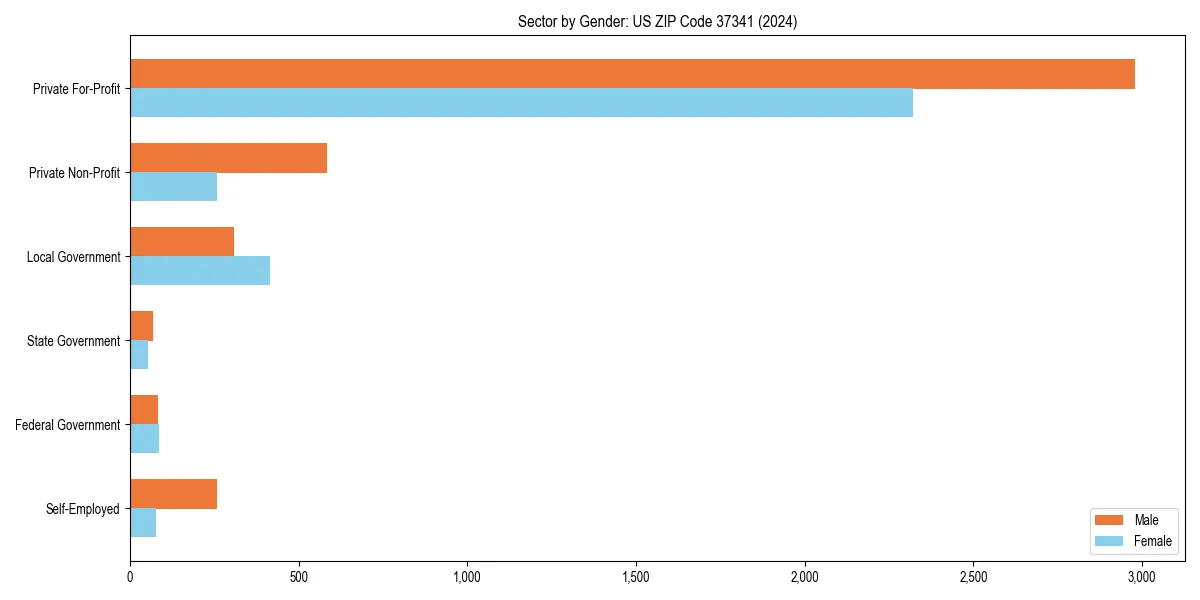 Employment sector breakdown by gender in 