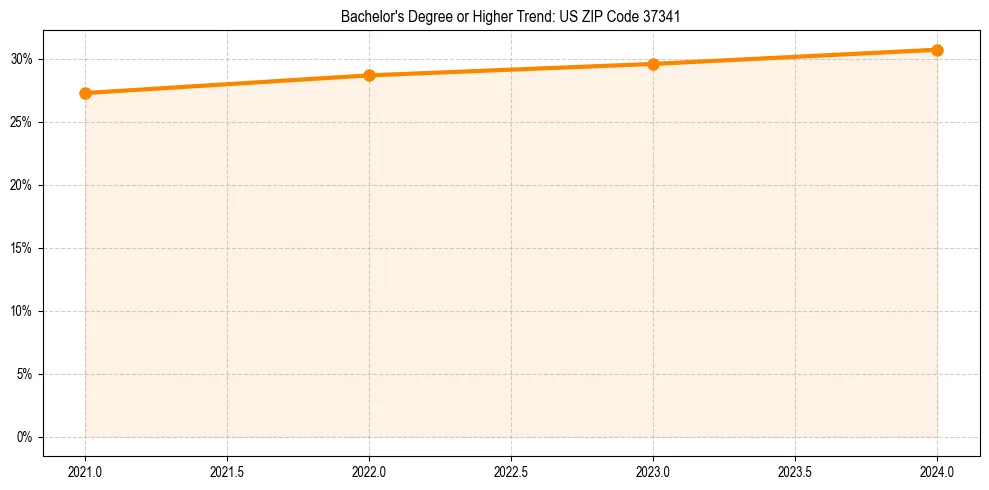 Trend chart showing bachelor degree growth in 