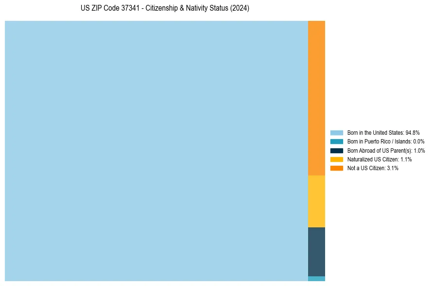 Nativity Treemap for 