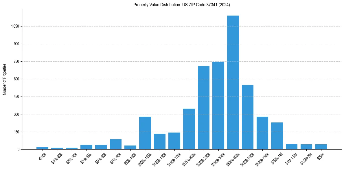 Value Distribution for 