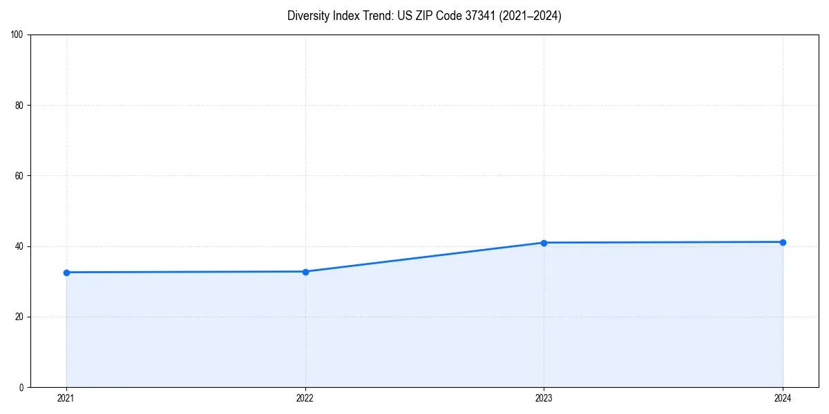 Line chart showing diversity index trends for 