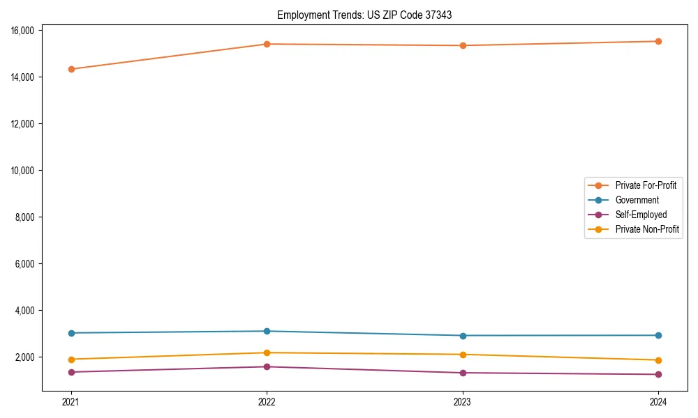 Long-term employment trends in 
