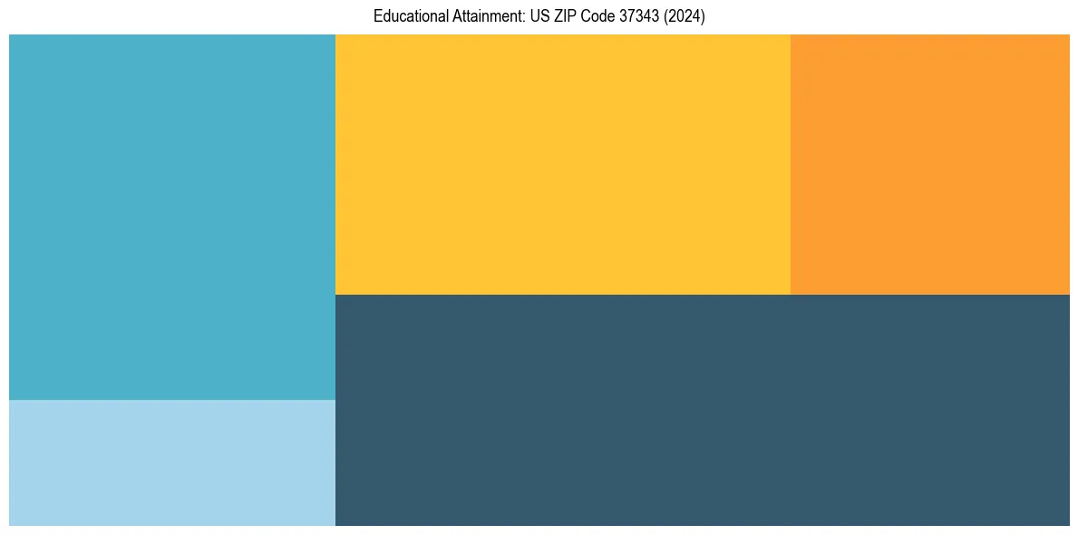 Education Treemap for  in 2024