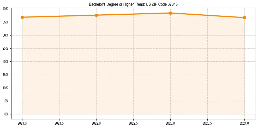 Trend chart showing bachelor degree growth in 
