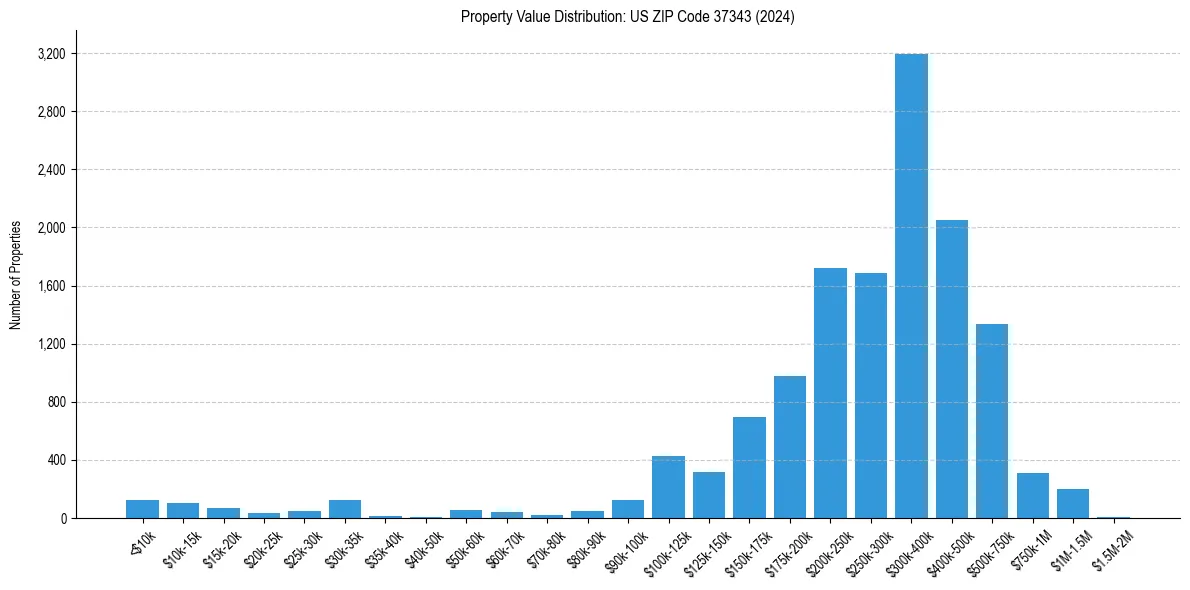 Value Distribution for 
