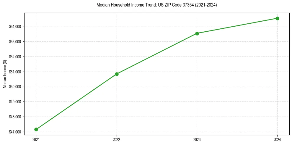 Income trend for 