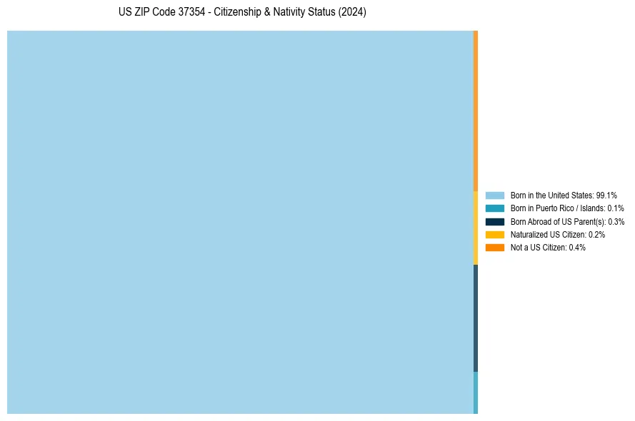 Nativity Treemap for