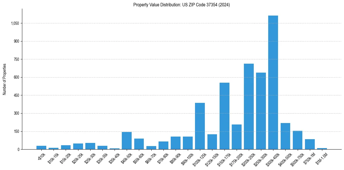 Value Distribution for