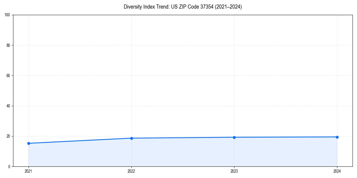 Line chart showing diversity index trends for