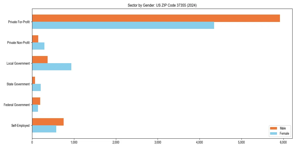 Employment sector breakdown by gender in 